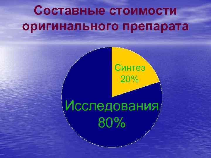 Составные стоимости оригинального препарата Синтез 20% Исследования 80% 