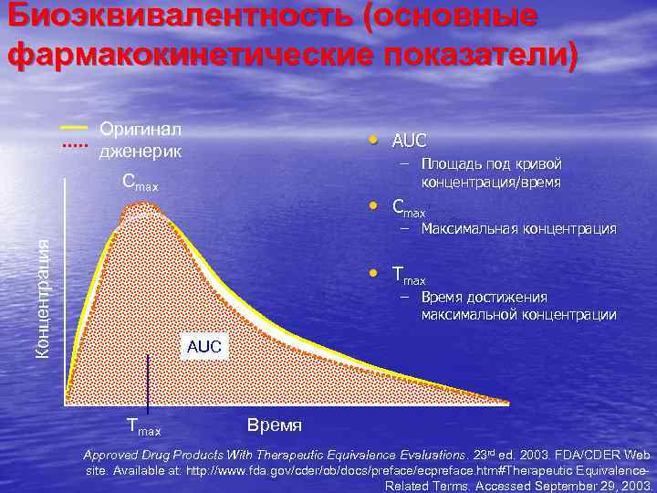 Биоэквивалентность (основные фармакокинетические показатели) Оригинал дженерик • AUC – Площадь под кривой концентрация/время Cmax