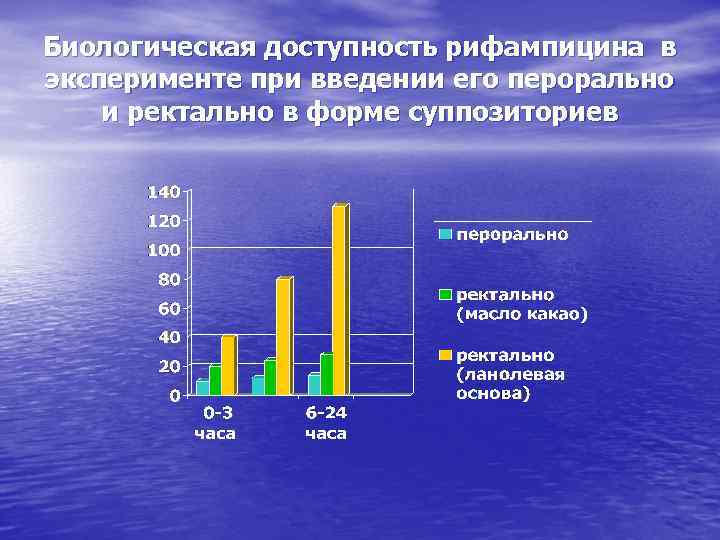 Биологическая доступность рифампицина в эксперименте при введении его перорально и ректально в форме суппозиториев