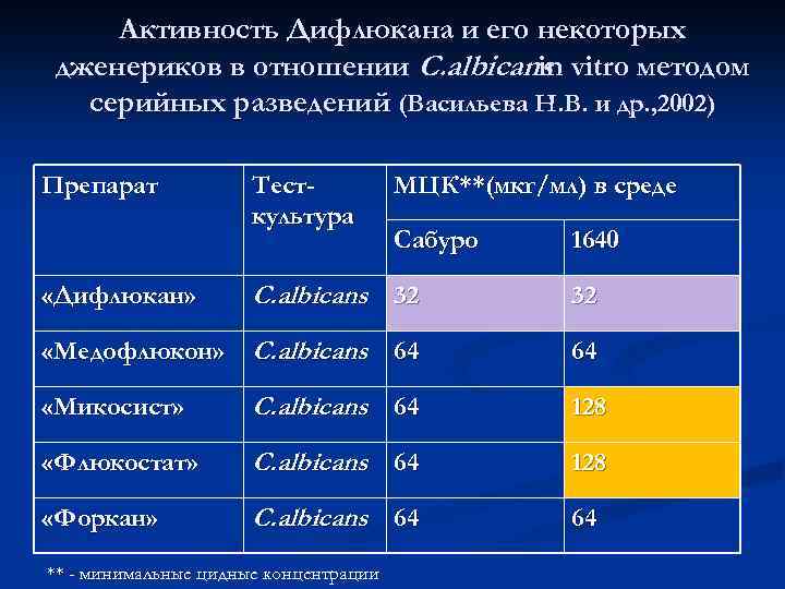 Активность Дифлюкана и его некоторых дженериков в отношении C. albicans vitro методом in серийных