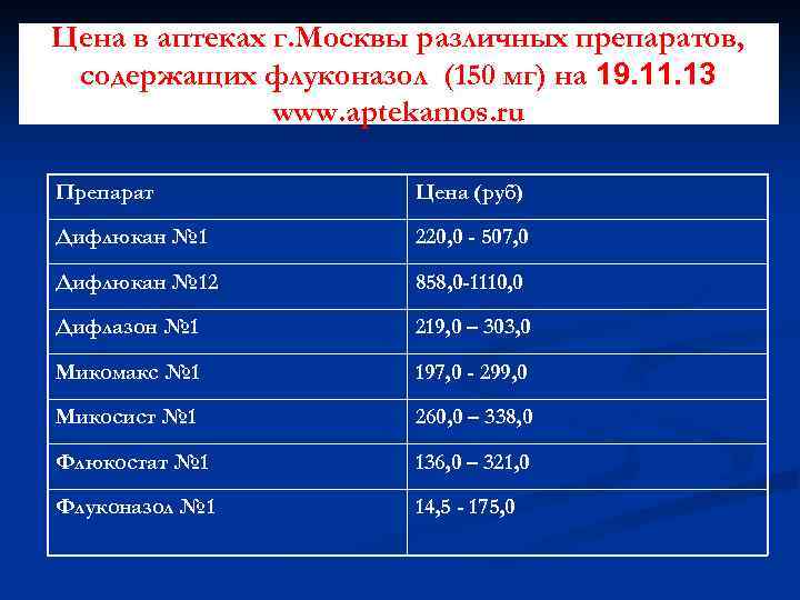 Цена в аптеках г. Москвы различных препаратов, содержащих флуконазол (150 мг) на 19. 11.