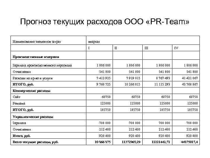 Прогноз текущих расходов ООО «PR-Team» Наименование элементов затрат квартал I Производственные издержки II IV