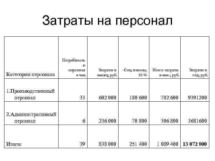 Расходы на обучение. Структура издержек на персонал. Затраты на персонал организации. Планирование затрат на персонал. Структура затрат на персонал.