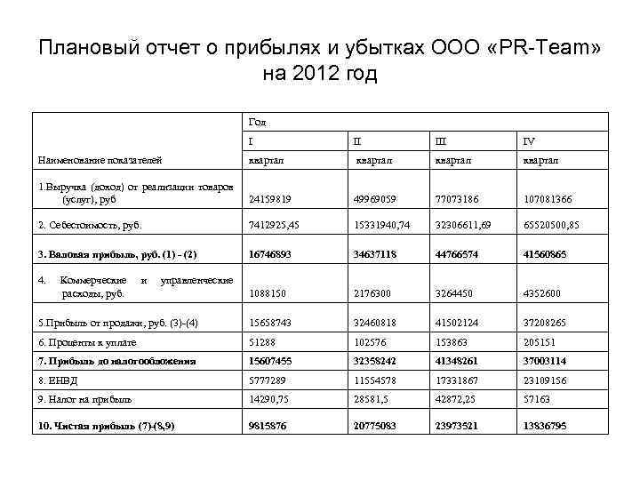 Плановый отчет о прибылях и убытках ООО «PR-Team» на 2012 год Год I II