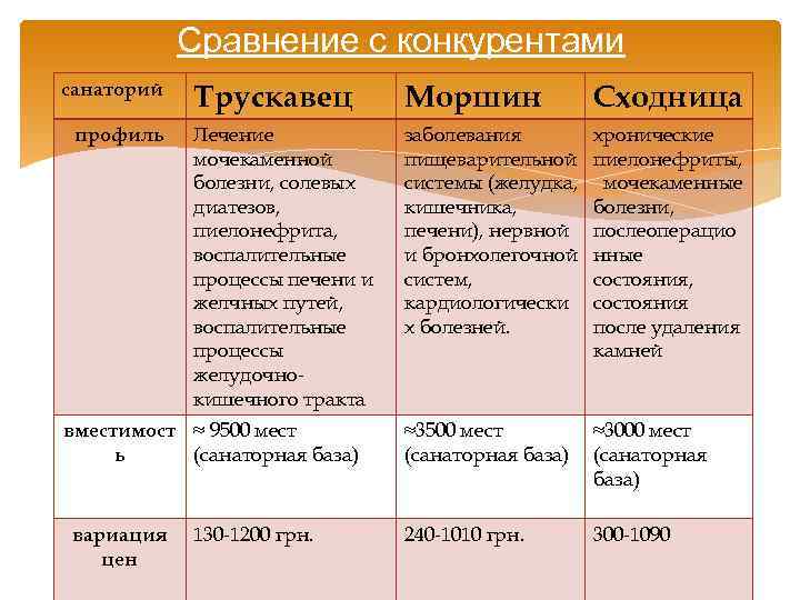 Сравнение с конкурентами санаторий профиль Трускавец Моршин Сходница Лечение мочекаменной болезни, солевых диатезов, пиелонефрита,