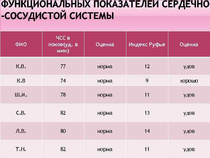 ФИО ЧСС в покое(уд. в мин) Оценка Индекс Руфье Оценка К. В. 77 норма