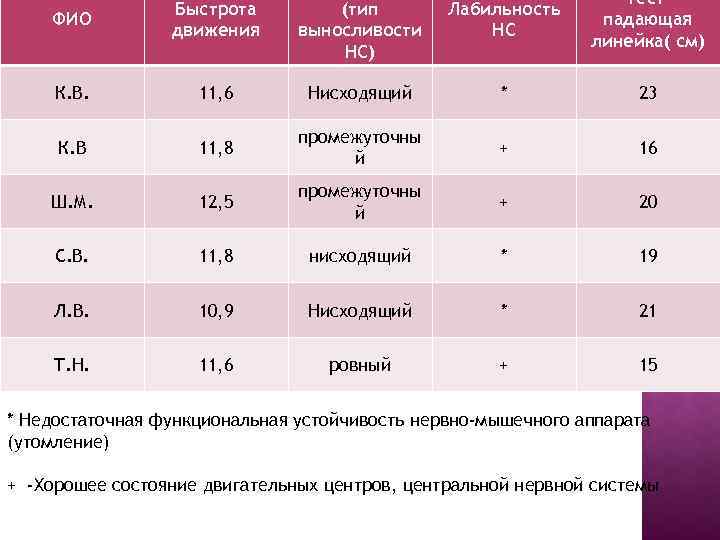 ФИО Быстрота движения (тип выносливости НС) Лабильность НС Тестпадающая линейка( см) К. В. 11,