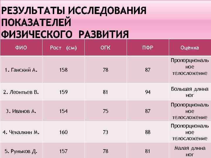 ФИО Рост (см) ОГК ПФР Оценка Пропорциональ ное телосложение 1. Ганский А. 158 78