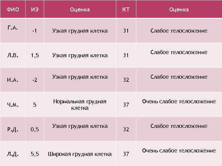 ФИО ИЭ Оценка КТ Оценка -1 Узкая грудная клетка 31 Слабое телосложение Л. В.