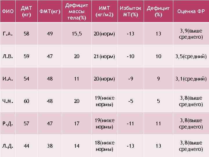 Дефицит массы ФМТ(кг) тела(%) ФИО ДМТ (кг) ИМТ (кг/м 2) Избыток МТ(%) Дефицит (%)