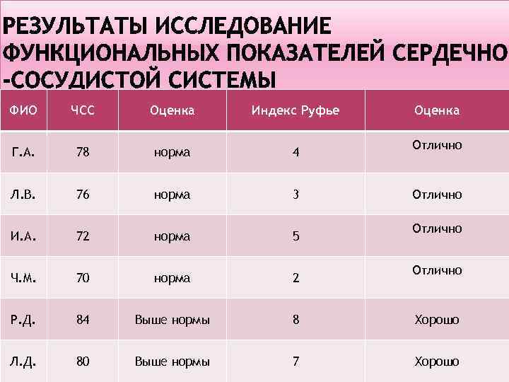 ФИО ЧСС Оценка Индекс Руфье Оценка Г. А. 78 норма 4 Л. В. 76