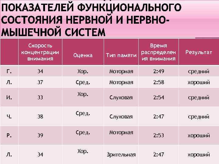 Скорость концентрации внимания Оценка Время распределен Тип памяти ия внимания Результат Г. 34 Хор.