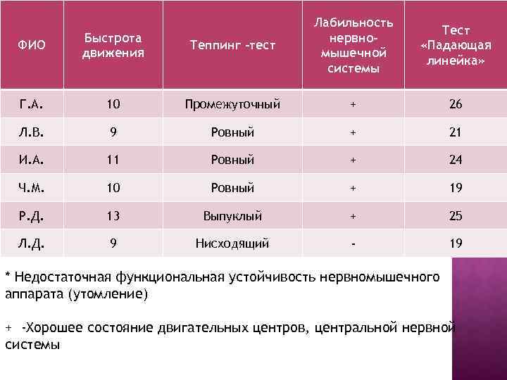 ФИО Быстрота движения Теппинг -тест Лабильность нервномышечной системы Г. А. 10 Промежуточный + 26