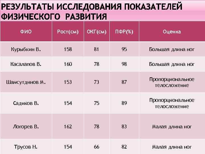 ФИО Рост(см) ОКГ(см) ПФР(%) Оценка Курыбкин В. 158 81 95 Большая длина ног Касалапов