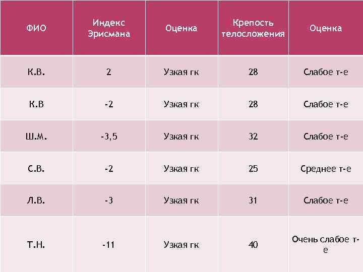 Индекс оценка. Показатель Эрисмана показатели. Индекс Эрисмана. Индекс Эрисмана норма. Оценка крепости телосложения.