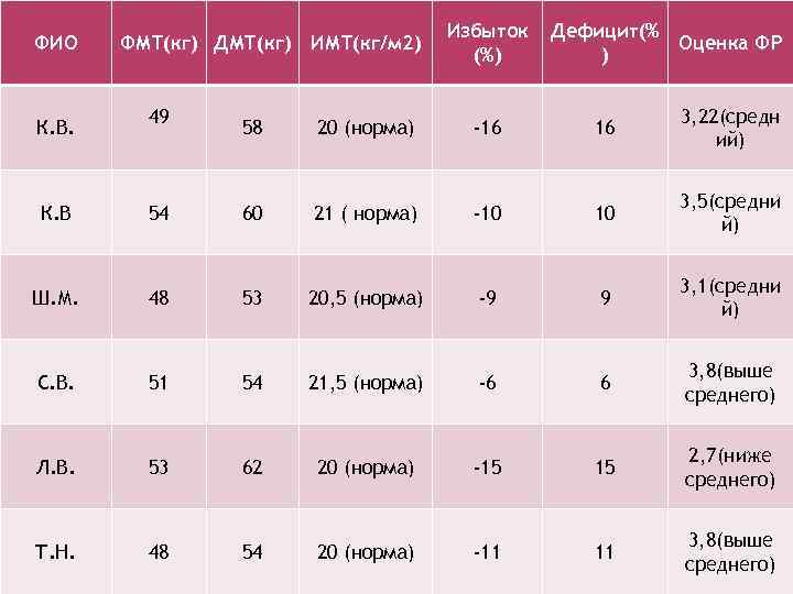 ФИО К. В. ФМТ(кг) ДМТ(кг) ИМТ(кг/м 2) 49 Избыток (%) Дефицит(% Оценка ФР )