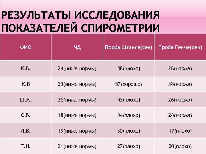 Показатель хуже. Проба штанге норма. Проба Генчи показатели нормы. Проба штанге нормативы. Норма показателей пробы штанге и Генчи.