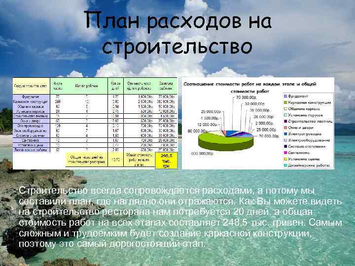 План расходов на строительство 248, 5 тыс. грн Строительство всегда сопровождается расходами, а потому