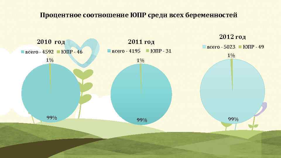 Процентное соотношение ЮПР среди всех беременностей 2010 год всего - 4592 ЮПР - 46