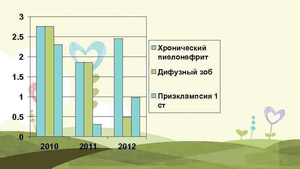 3 2. 5 Хронический пиелонефрит 2 Дифузный зоб 1. 5 Приэклампсия 1 ст 1