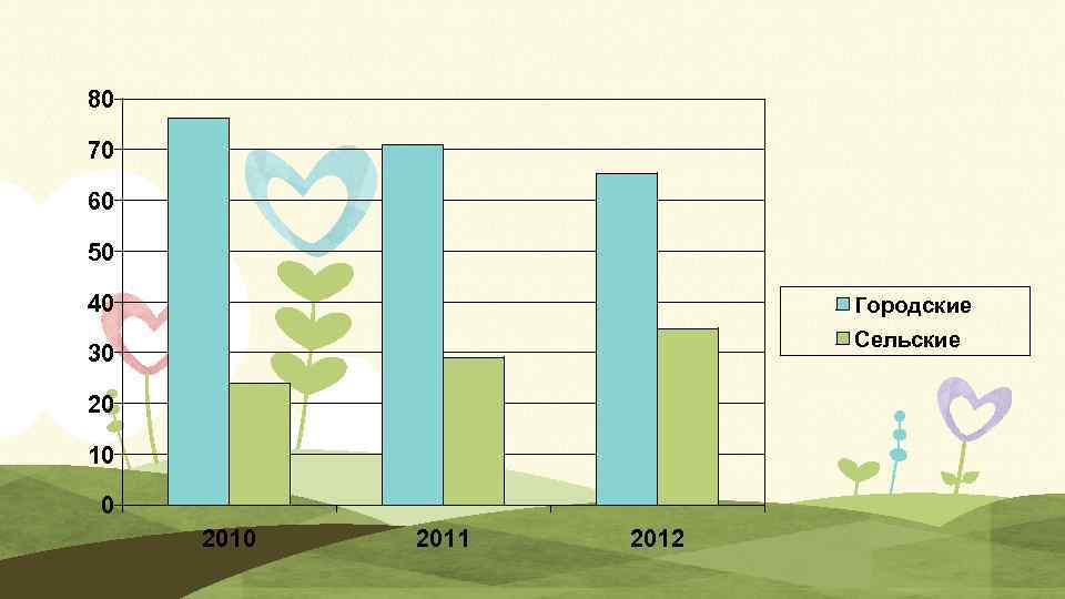 80 70 60 50 40 Городские Сельские 30 20 10 0 2011 2012 