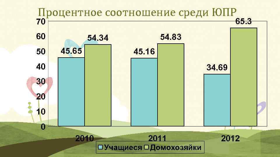 Процентное соотношение среди ЮПР 65. 3 70 60 50 54. 83 54. 34 45.