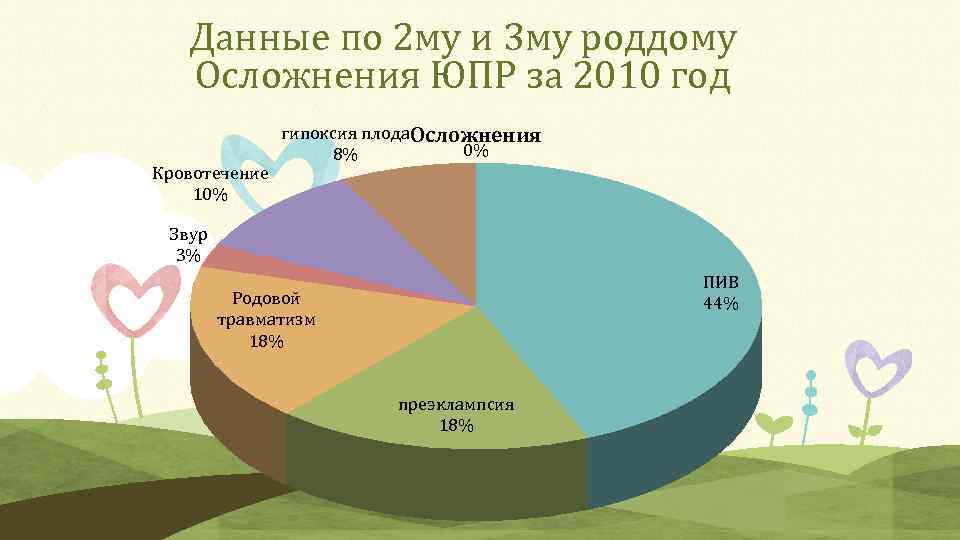 Данные по 2 му и 3 му роддому Осложнения ЮПР за 2010 год Кровотечение