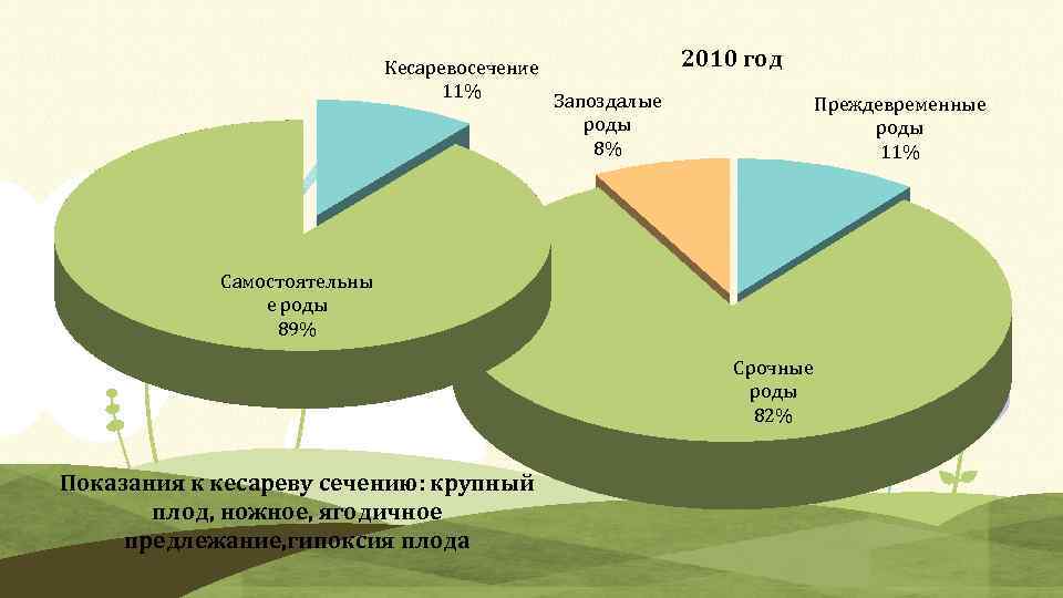 Кесаревосечение 11% Запоздалые роды 8% 2010 год Преждевременные роды 11% Самостоятельны е роды 89%