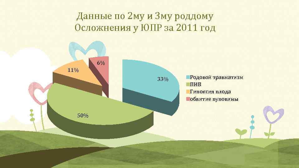 Данные по 2 му и 3 му роддому Осложнения у ЮПР за 2011 год