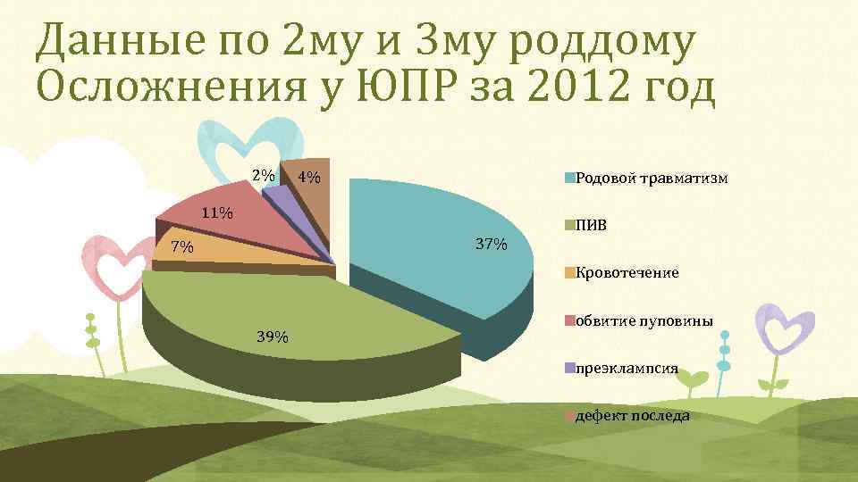 Данные по 2 му и 3 му роддому Осложнения у ЮПР за 2012 год