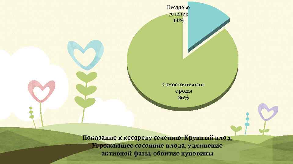 Кесарево сечение 14% Самостоятельны е роды 86% Показание к кесареву сечению: Крупный плод, Угрожающее