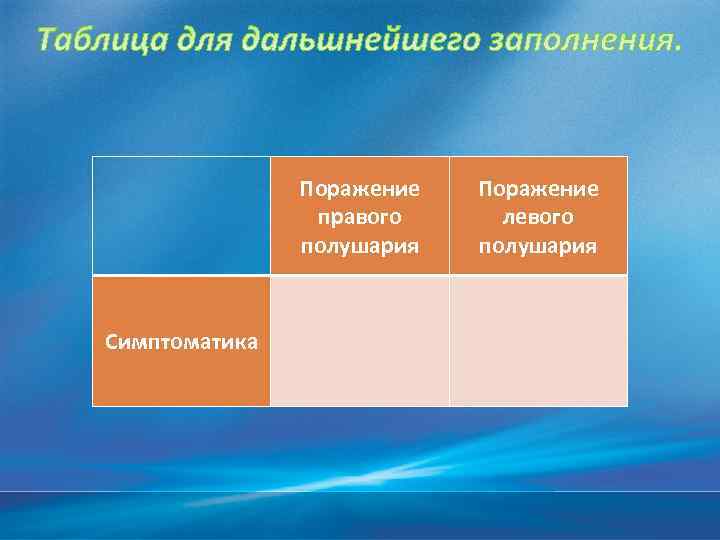 Поражение правого полушария Симптоматика Поражение левого полушария 