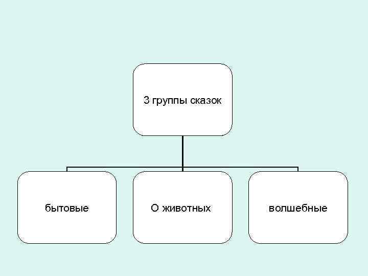 3 группы сказок бытовые О животных волшебные 