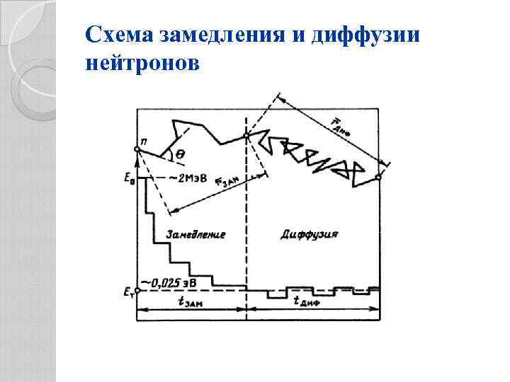 Схема замедления и диффузии нейтронов 