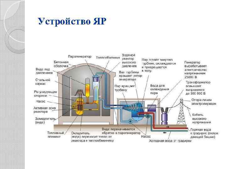 Устройство ЯР 