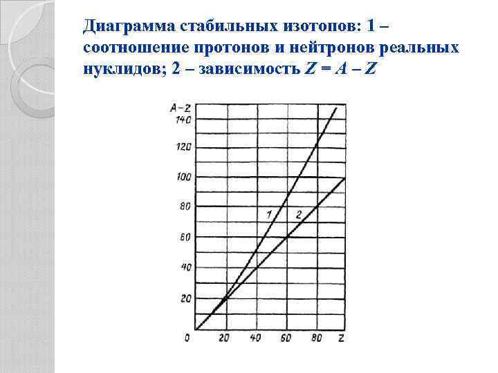 Изменение массы в на графике