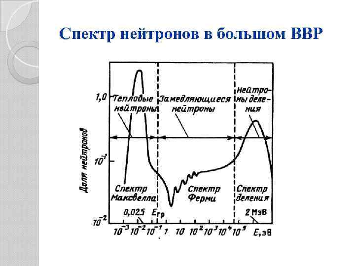 Спектр нейтронов в большом ВВР 