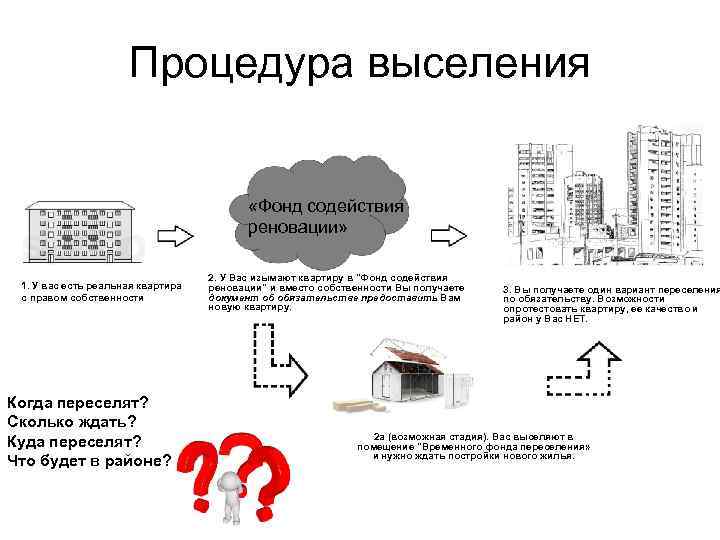 Процедура выселения «Фонд содействия реновации» 1. У вас есть реальная квартира с правом собственности