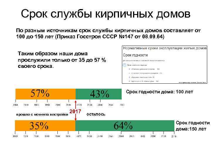 Срок службы кирпичных домов По разным источникам срок службы кирпичных домов составляет от 100
