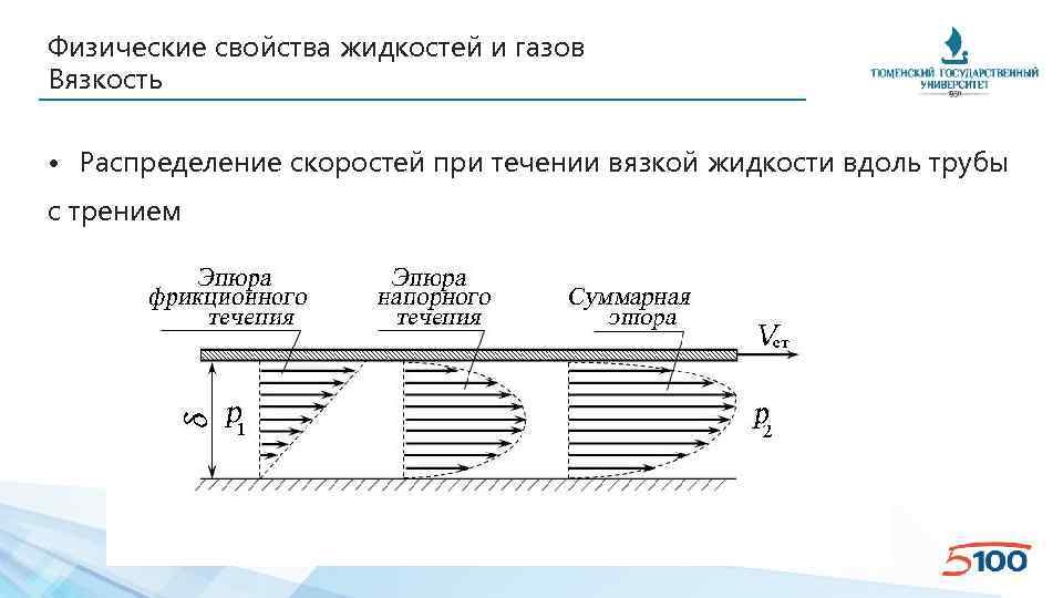 Физические свойства жидкостей и газов Вязкость • Распределение скоростей при течении вязкой жидкости вдоль