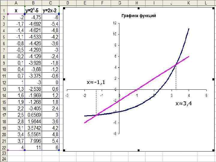 х≈-1, 1 х≈3, 4 