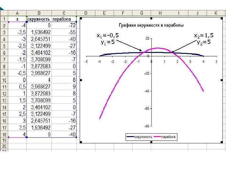 х1≈-0, 5 у1≈5 х2≈1, 5 у2≈5 