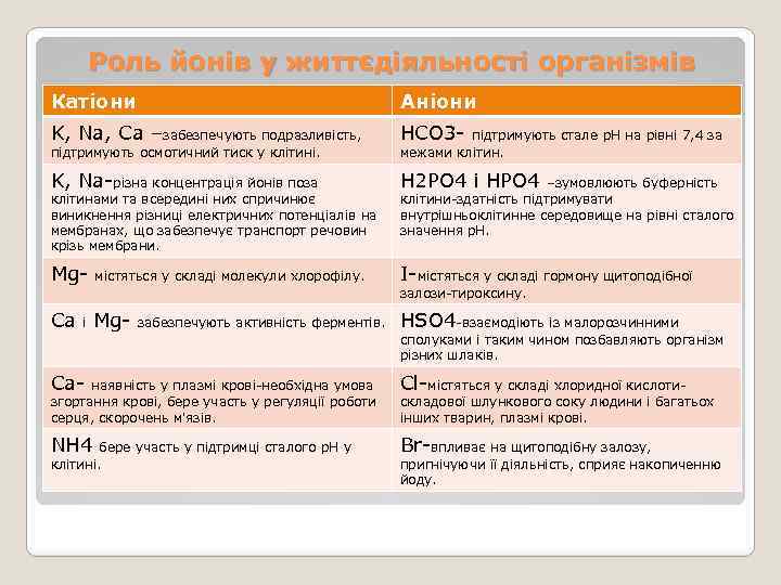 Роль йонів у життєдіяльності організмів Катіони Аніони K, Na, Ca –забезпечують подразливість, HCO 3