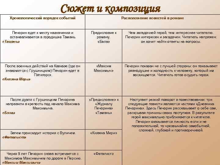 Сюжет и композиция Хронологический порядок событий Печорин едет к месту назначения и останавливается в