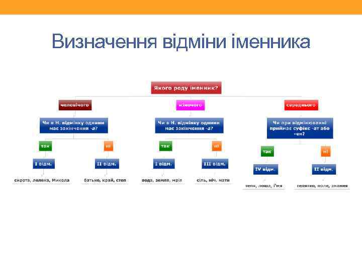 Визначення відміни іменника 