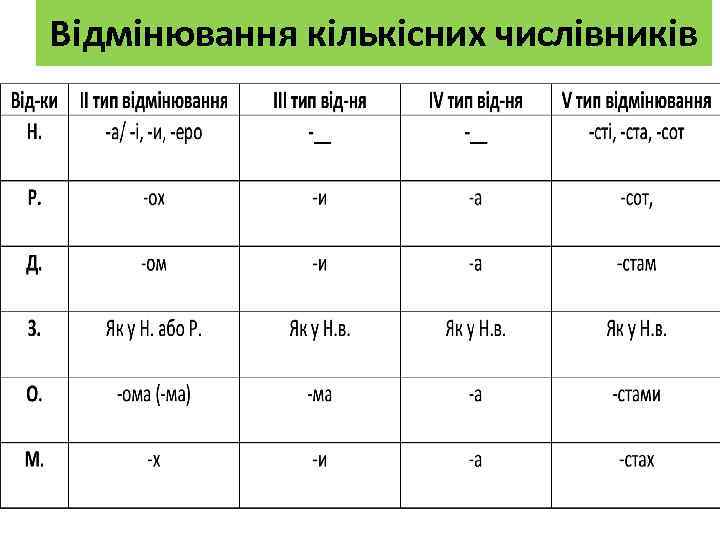 Відмінювання кількісних числівників 