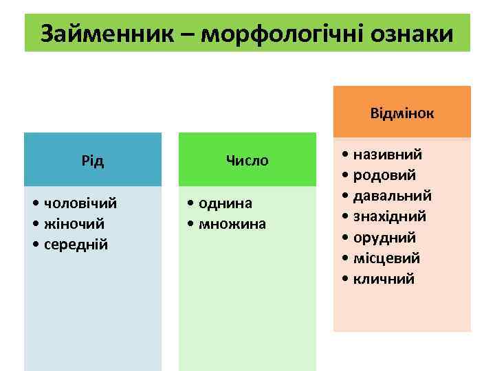 Займенник – морфологічні ознаки Відмінок Рід • чоловічий • жіночий • середній Число •