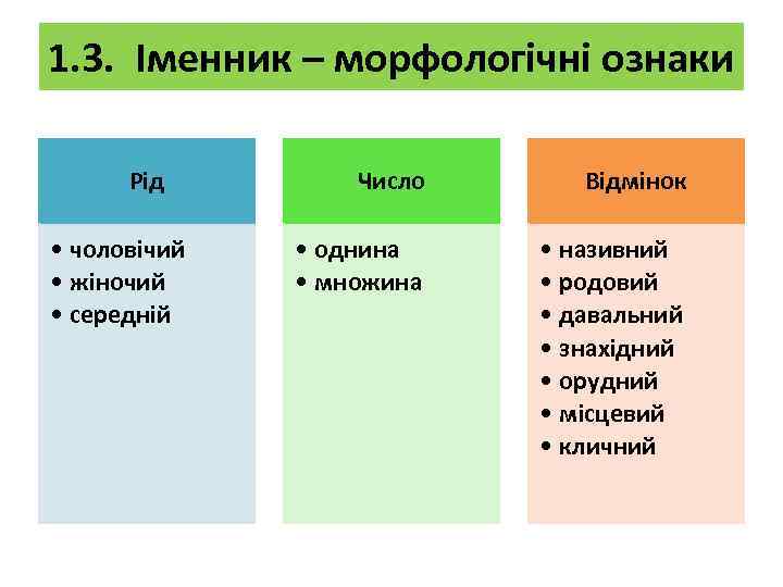 1. 3. Іменник – морфологічні ознаки Рід • чоловічий • жіночий • середній Число