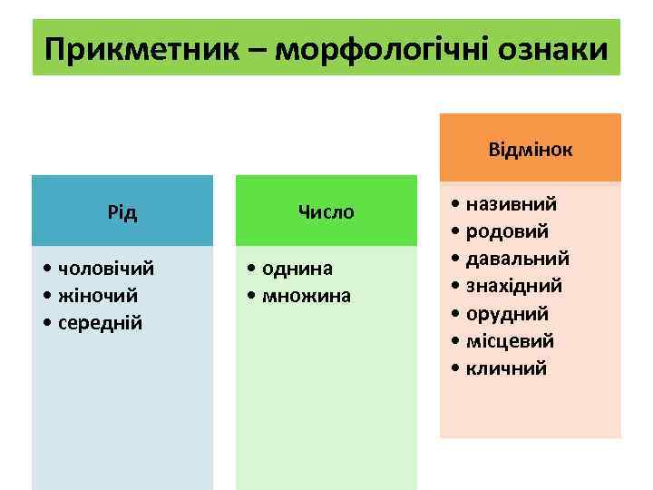 Прикметник – морфологічні ознаки Відмінок Рід • чоловічий • жіночий • середній Число •