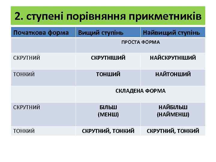 2. ступені порівняння прикметників Початкова форма Вищий ступінь Найвищий ступінь ПРОСТА ФОРМА СКРУТНИЙ ТОНКИЙ